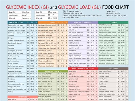 Glycemic Load Food List Printable