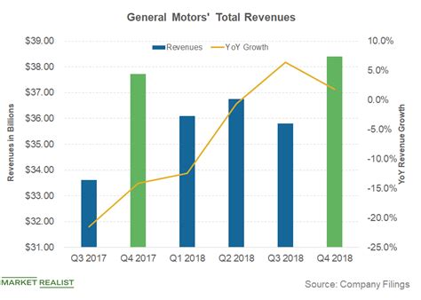 Revving Up Growth: Diving into GM's Annual Revenue and Financial Success Story