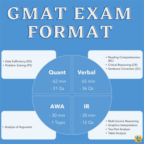 Gmat Exam Pattern