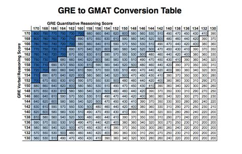 Gmat Gre Converter