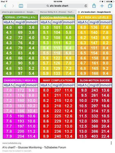 Gmi To A1c Chart