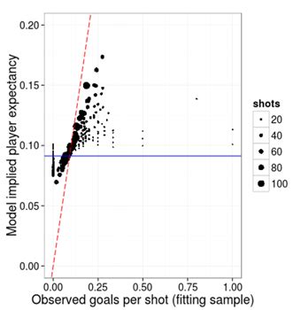 Goal-Scoring Ability