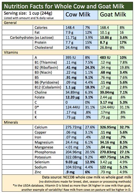 Goat Milk Nutrition Chart