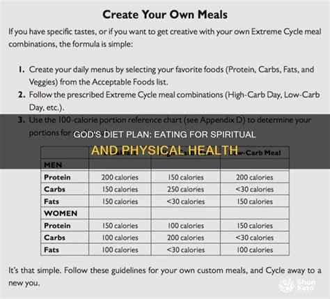 Gods Diet Plan