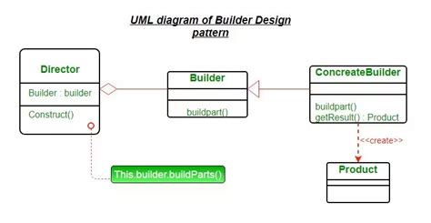 Golang Builder Pattern