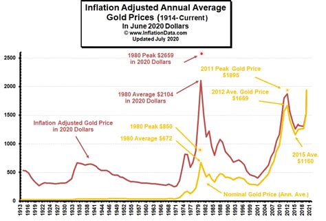 Gold Adjusted For Inflation Chart
