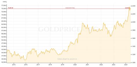 Gold Chart 10 Years