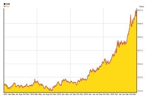 Gold Chart 5 Years