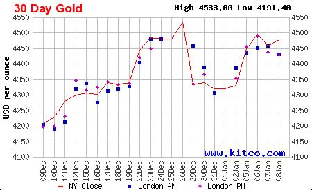 Gold Kitco Chart