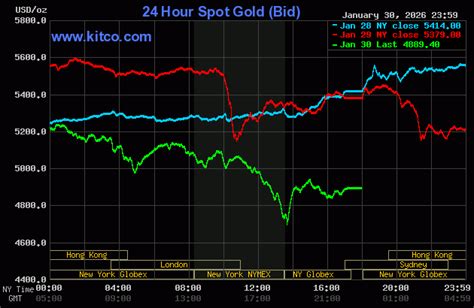 Gold Kitco Live Chart