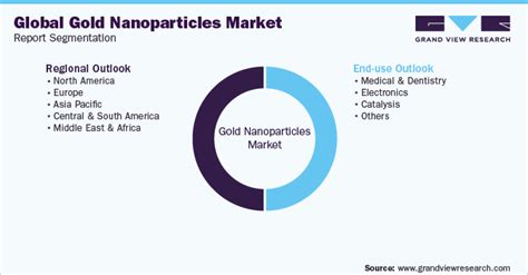 Gold Nanoparticles Market - Emerging Trends and New Technologies Research 2015 - 2023