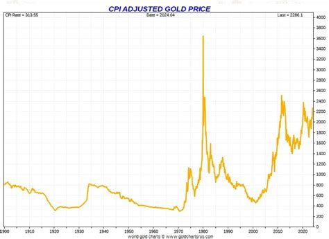 Gold Price 100 Year Chart