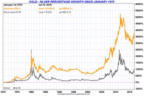 Gold Silver Chart
