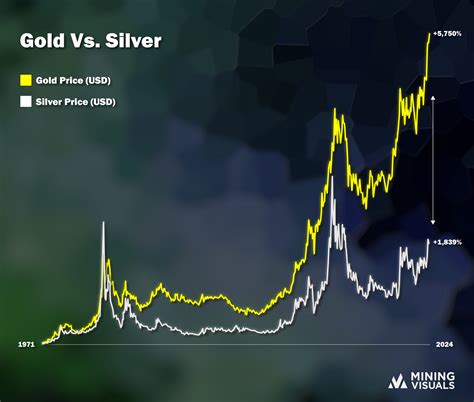 Gold V Silver Chart