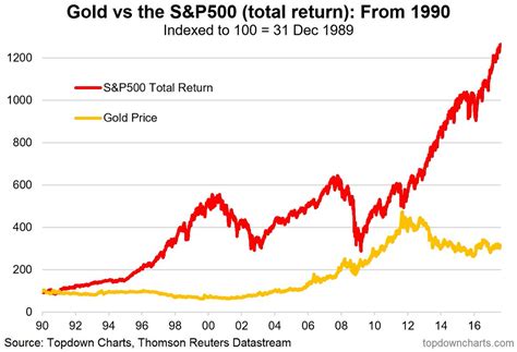 Gold Vs S P Chart
