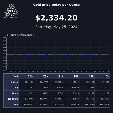 Gold price today