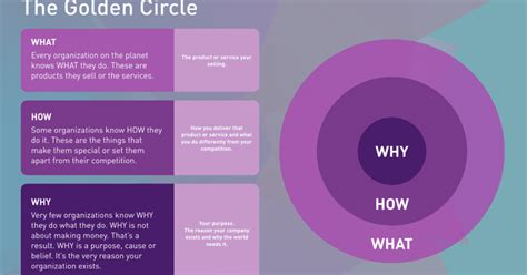 Golden Circle Examples in Practice