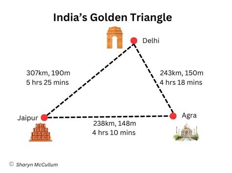 Golden Triangle cities India