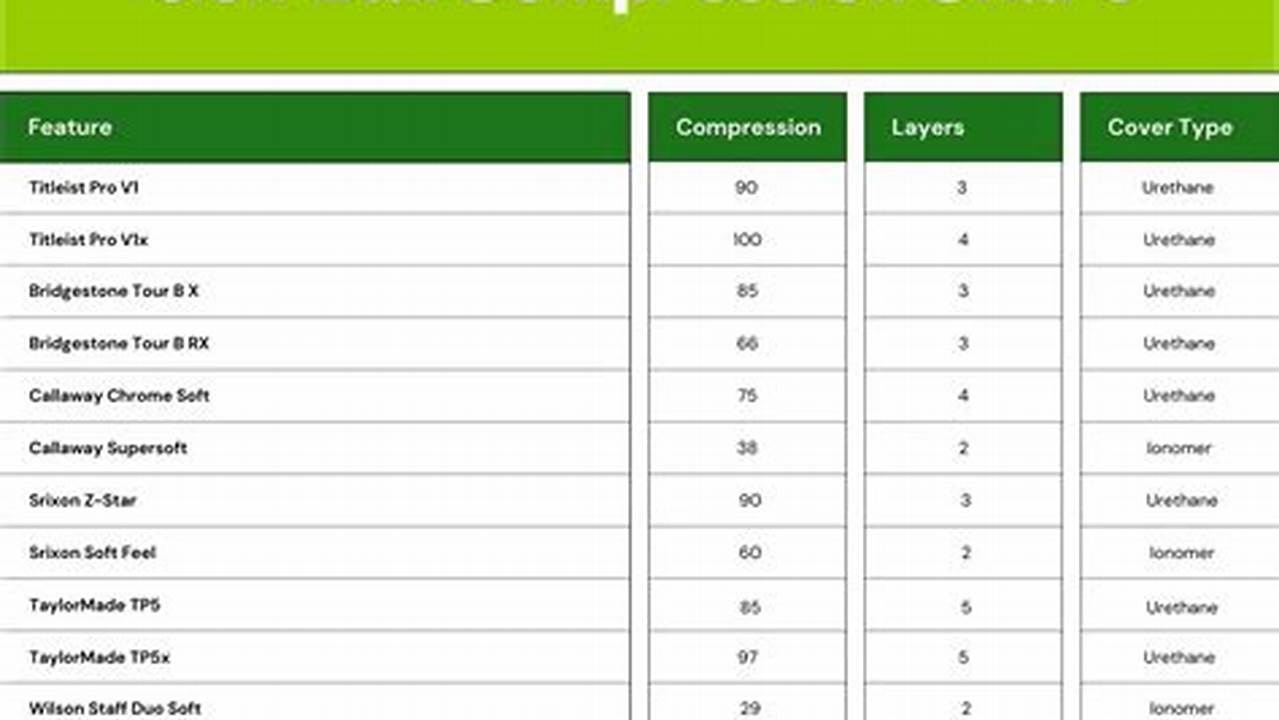 Golf Ball Compression Chart 2024