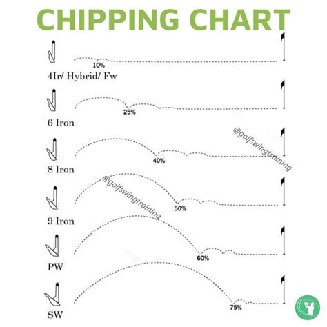 Golf Chipping Distance Chart