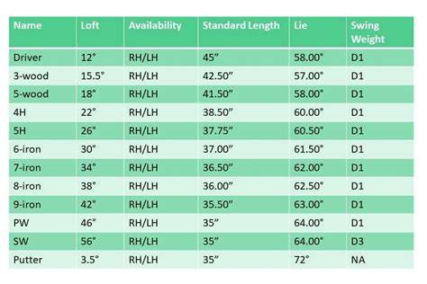 Golf Club Degree Chart