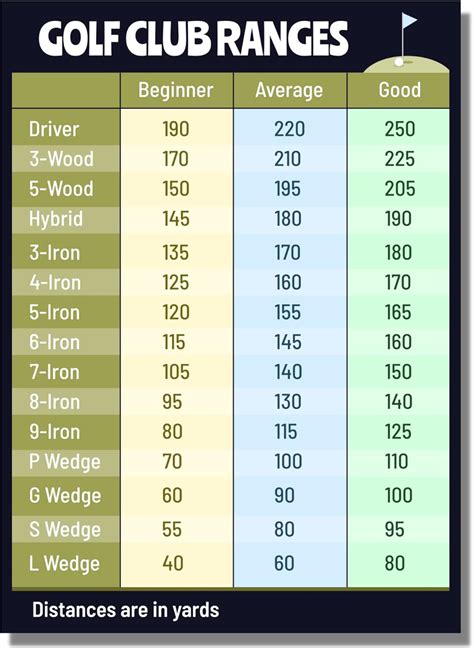 Golf Club Selection Chart