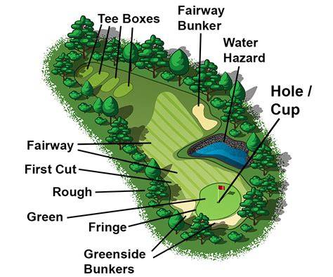 Golf Course Meaning