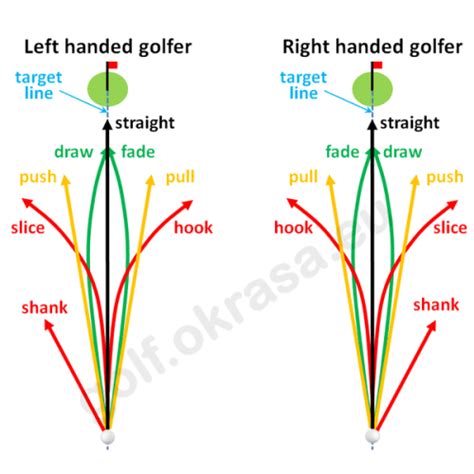 Golf Shot Shape Chart