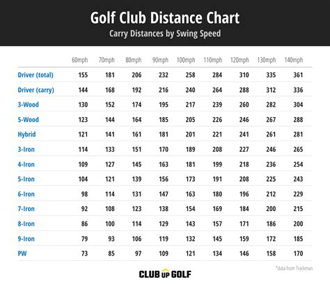 Golf Swing Speed And Distance Chart