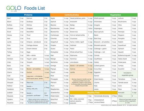 Golo Printable Food List