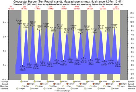 Good Harbor Beach Tide Chart