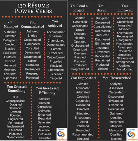 Good Resume Verbs