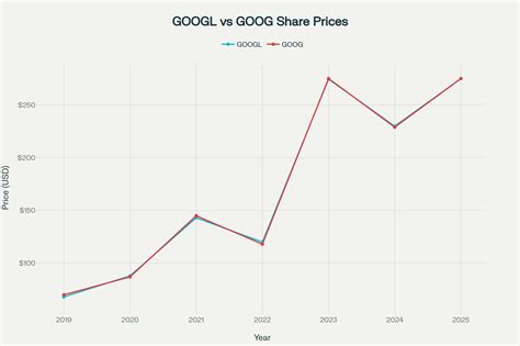 Googl Vs Goog Stock Price Comparison Chart