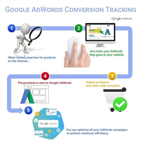 Google AdWords AdWords conversion tracking Indonesia