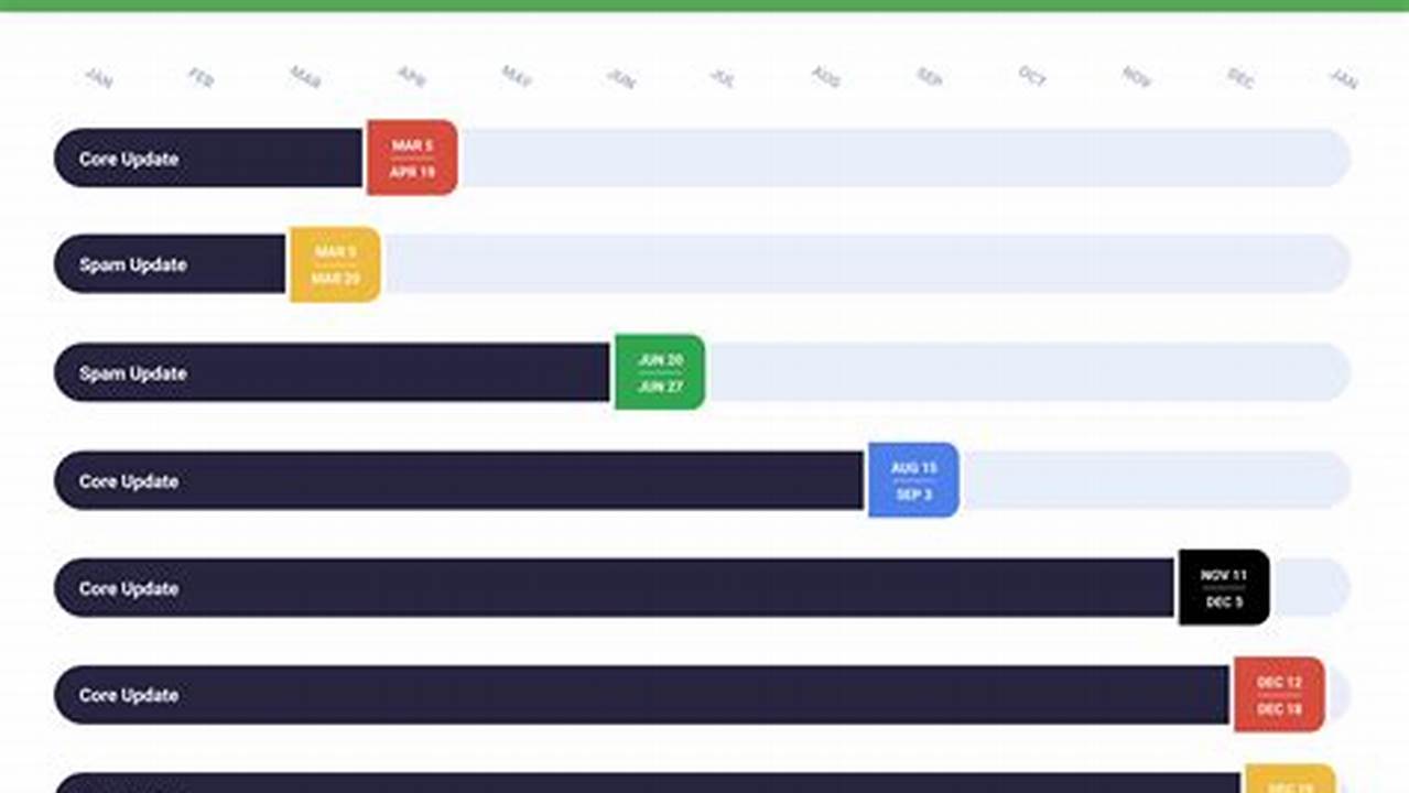 Google Algorithm Update July 2024 Update
