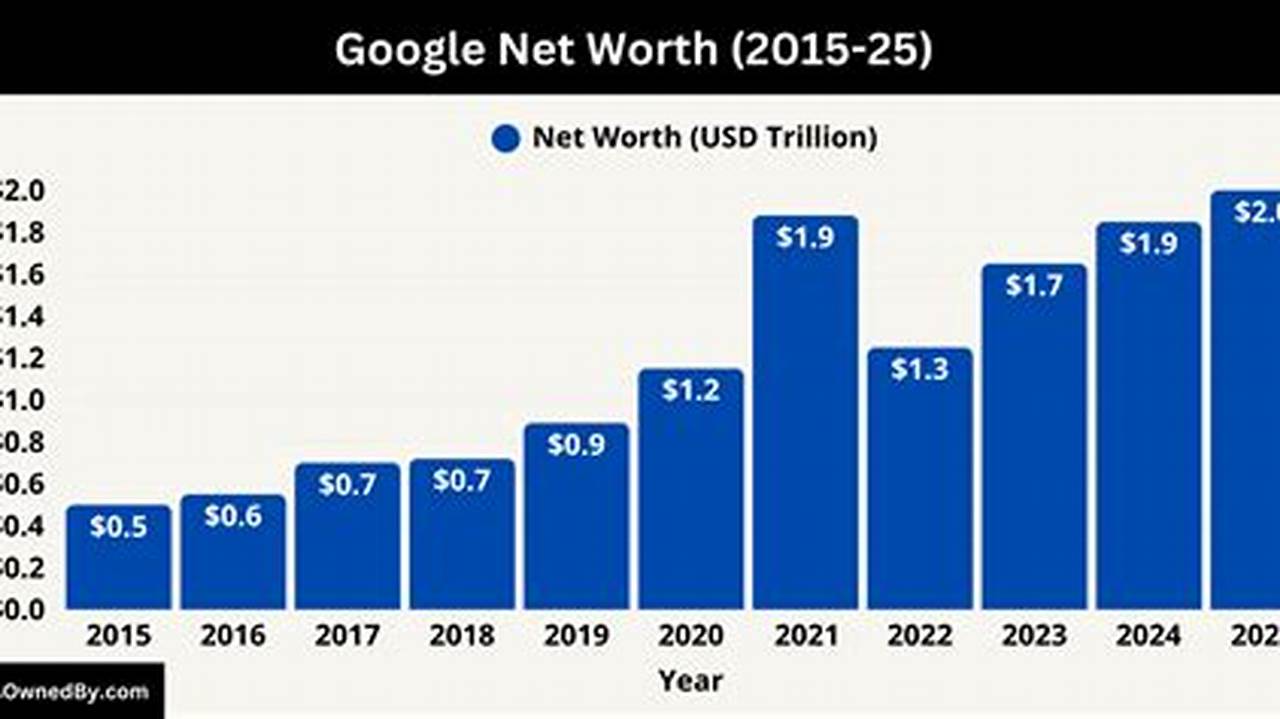 Google Net Worth 2024
