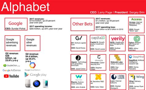Google: Alphabet of ads