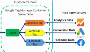 Google &amp; Third-Party Tools