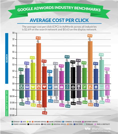 Google Ads Cost in Industries