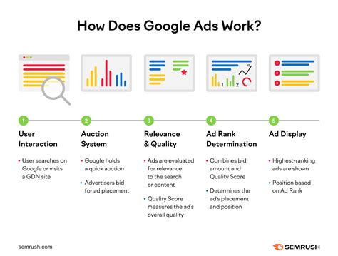 Google Ads algorithm