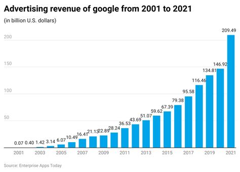 Unlocking the Treasure Trove: Google Set to Ramp Up Advertising Revenue to a Whopping $271 Billion by 2023
