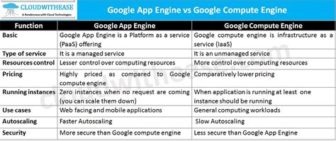 Analyzing Google App Engine Vs Compute Engine: Which Cloud Computing Service is Right for Your Business?