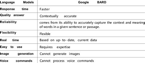 Google Bard: Performance