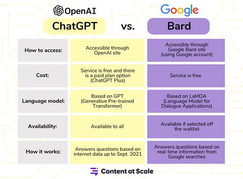 Google Bard vs ChatGPT: Major Differences