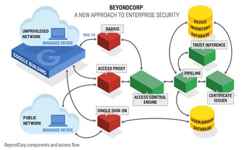 Google BeyondCorp security features