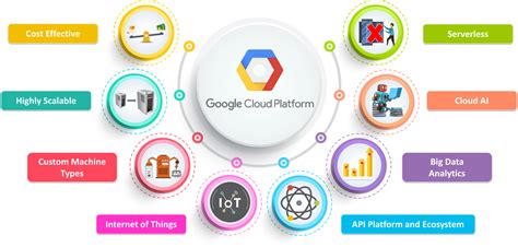 Google Cloud Computing Services