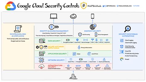 Google Cloud Security Center