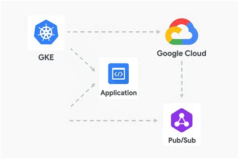 Google Cloud restructure