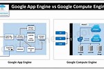 Google Compute Engine vs App Engine