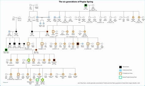 Google Doc Family Tree Template